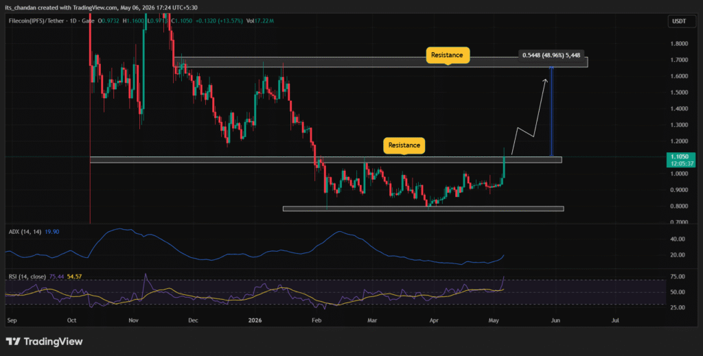 Filecoin price news