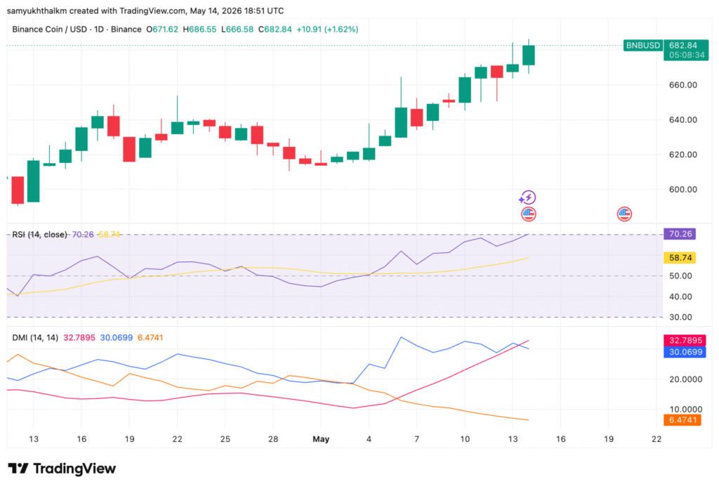 BNB Chain RWA Growth Surges as Stablecoin Supply Reaches $16.12B 10 BNB price analysis