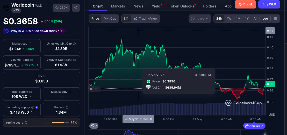 WLD Price Breakout Gains Strength as Worldcoin Surges 22% Amid Heavy Exchange Outflows