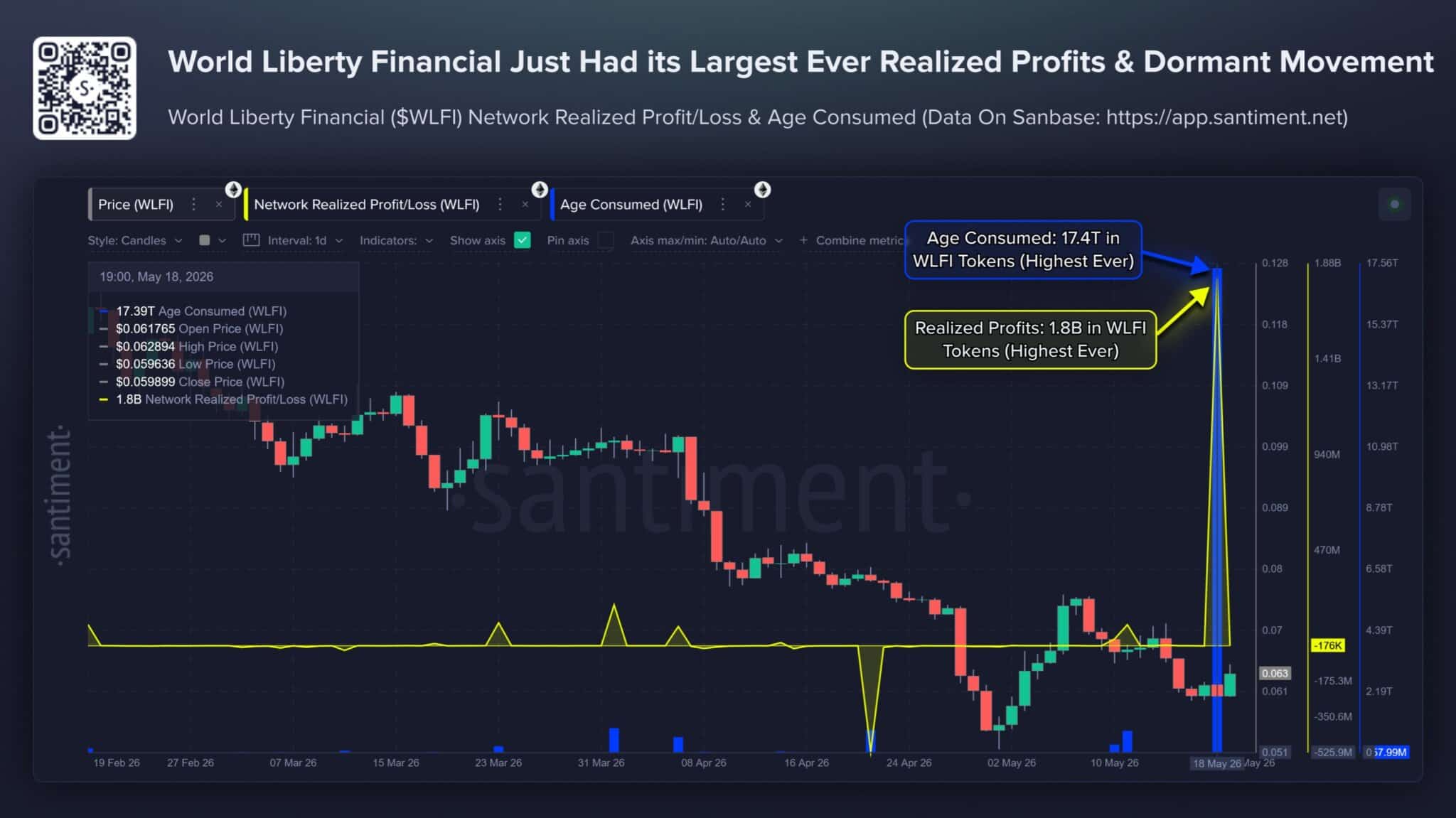 Dormant Holders Trigger Massive WLFI Selloff