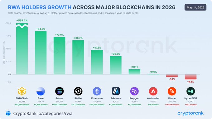 BNB Chain RWA Growth Surges as Stablecoin Supply Reaches $16.12B 8 BNB Chain