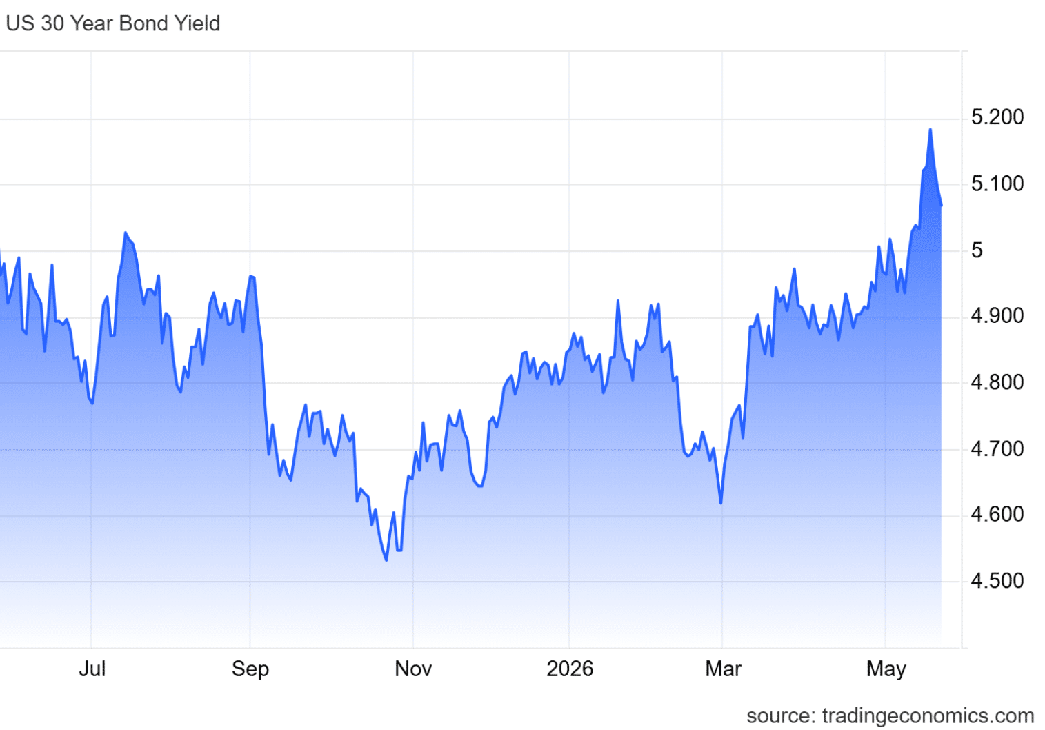 Why 5.14% Treasury Yields Are Fueling Bitcoin Supercycle Hopes