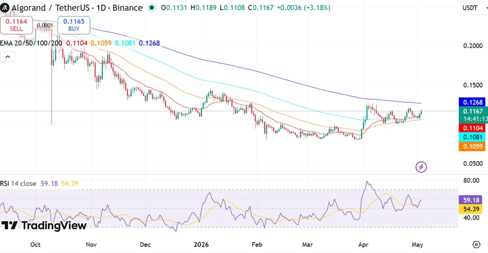 ALGO price