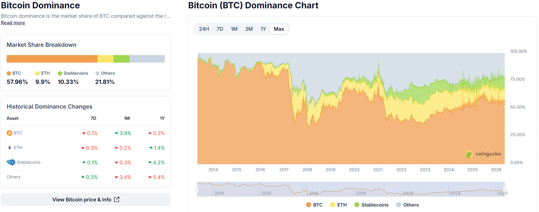What Is Bitcoin Dominance, and What Does It Tell You About the Market?