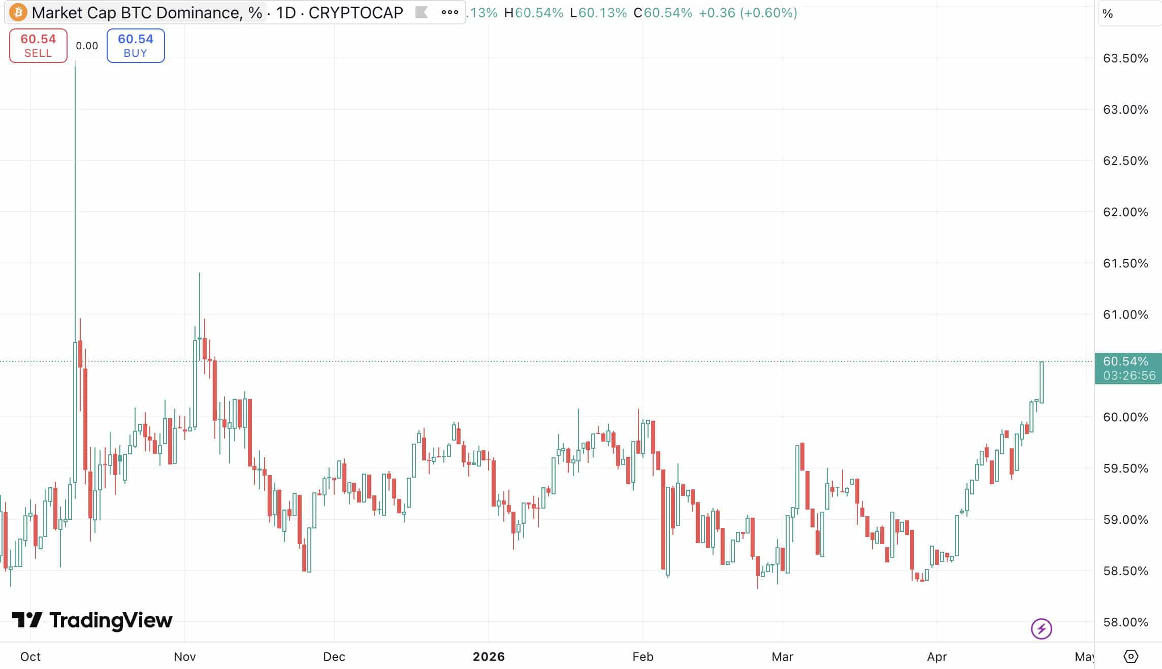 What Is Bitcoin Dominance, and What Does It Tell You About the Market?