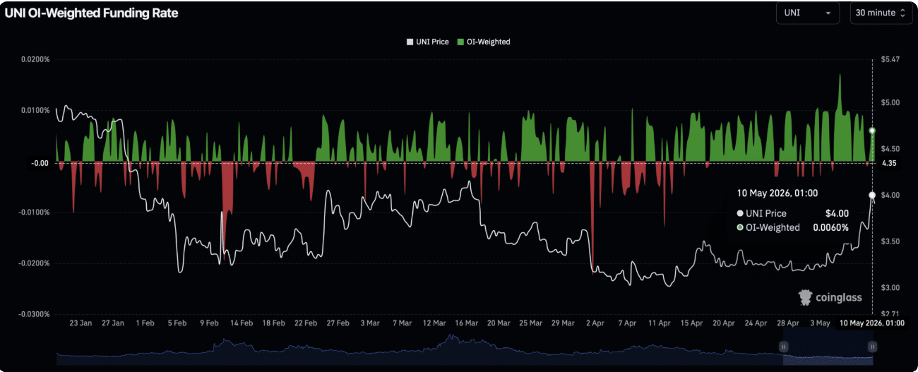Uniswap price analysis