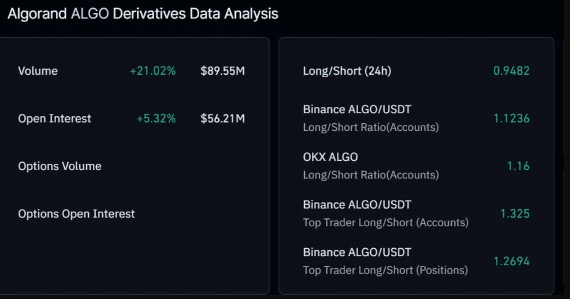 Algorand Price Rebounds 10%, But ALGO Faces Profit-Taking Pressure