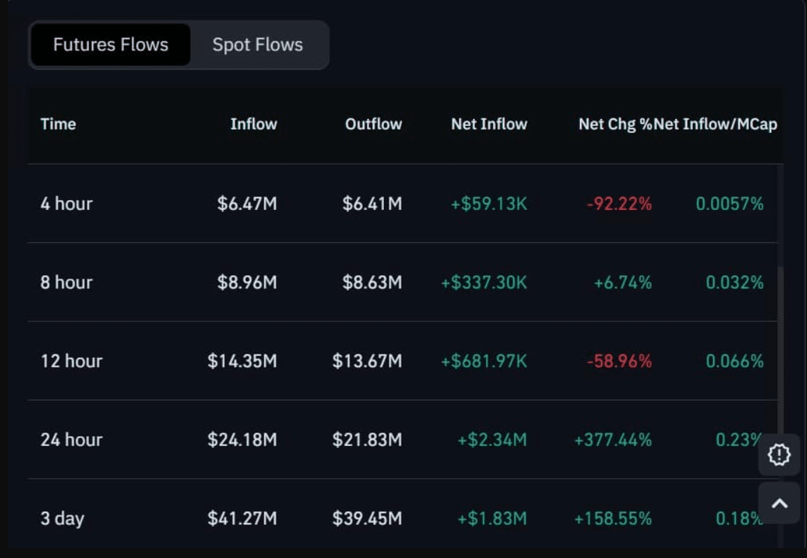Algorand Price Rebounds 10%, But ALGO Faces Profit-Taking Pressure