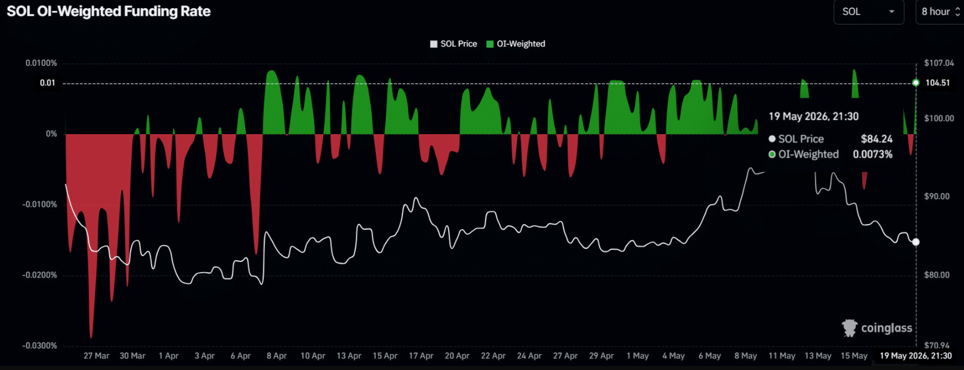 Solana Price Analysis: Whales Add $9.7M as Bulls Eye $87 Breakout