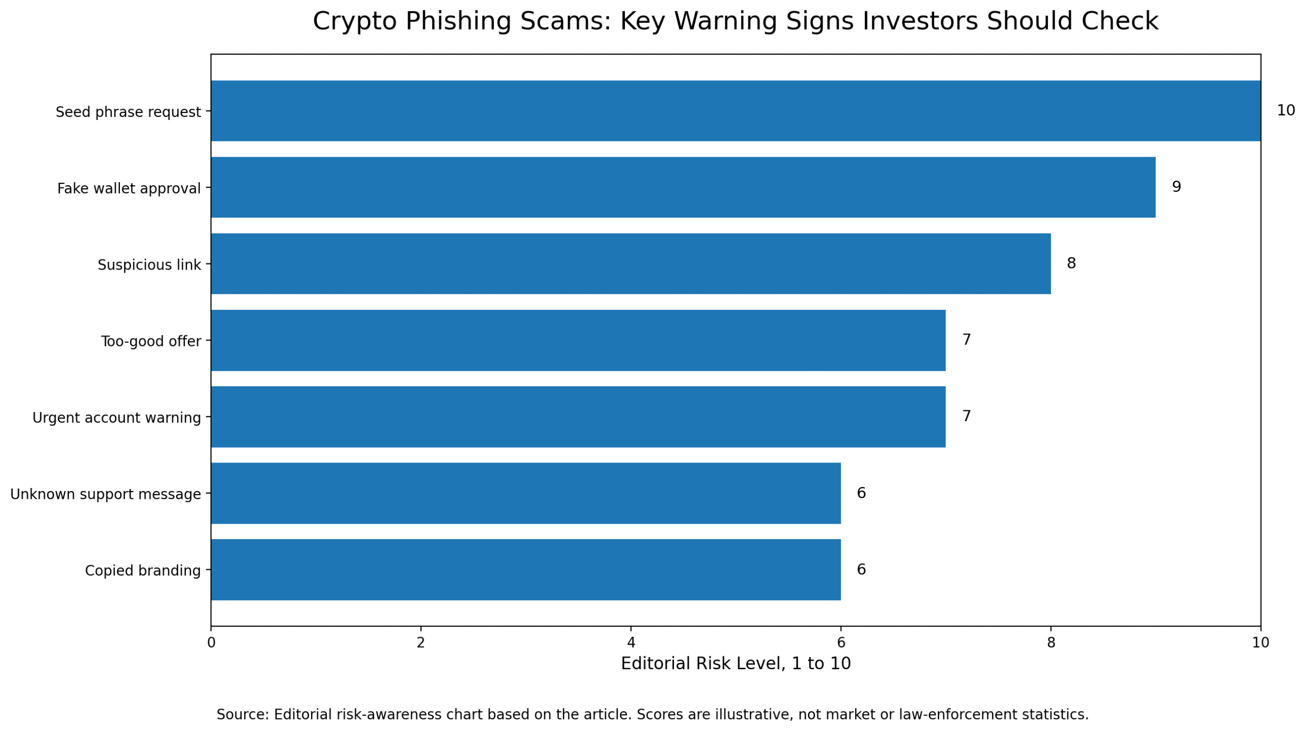 How to Avoid Phishing Scams in Crypto and Stay Safe