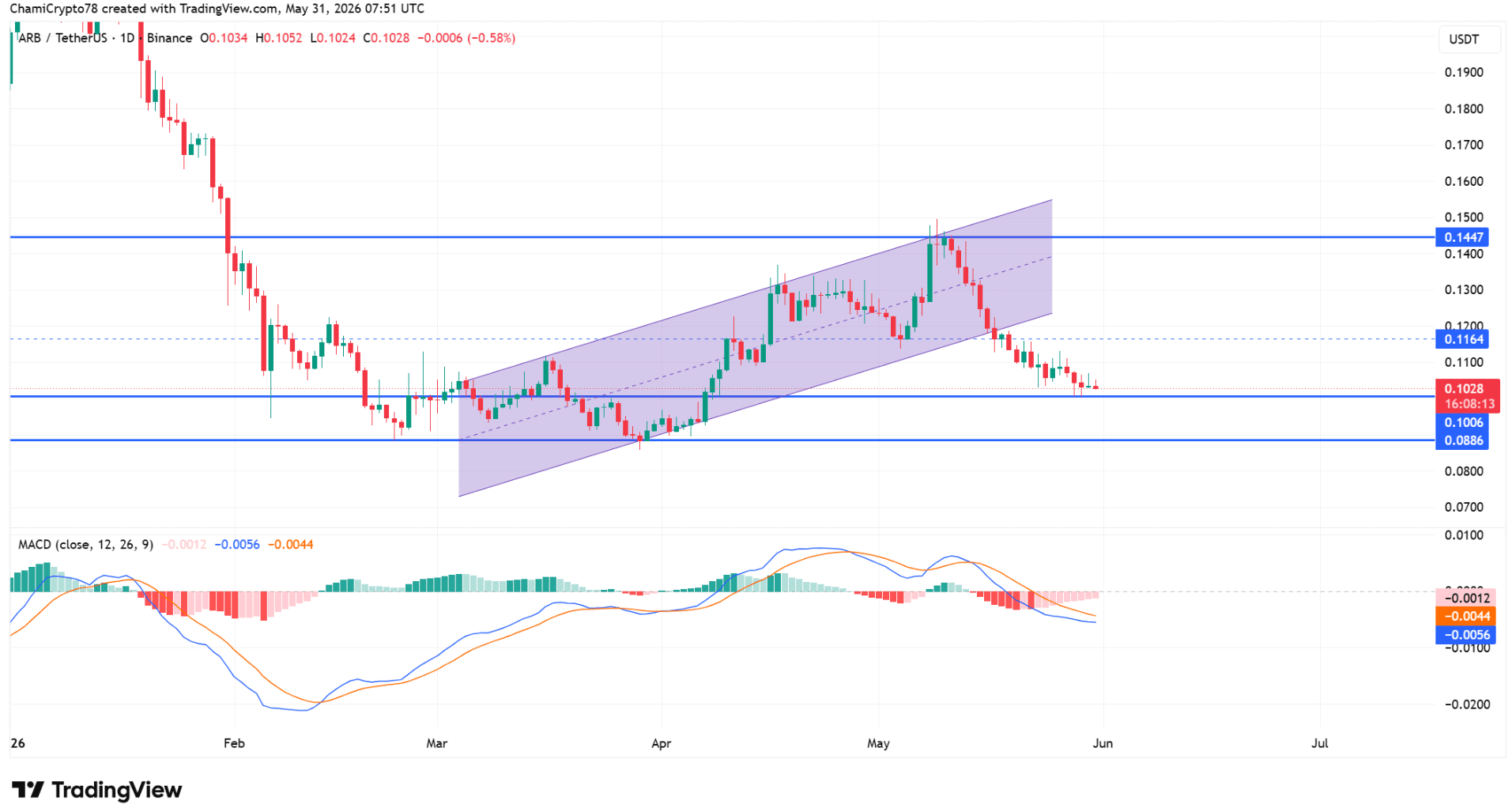 Arbitrum Price Nears Key Support After 22M ARB Transfer