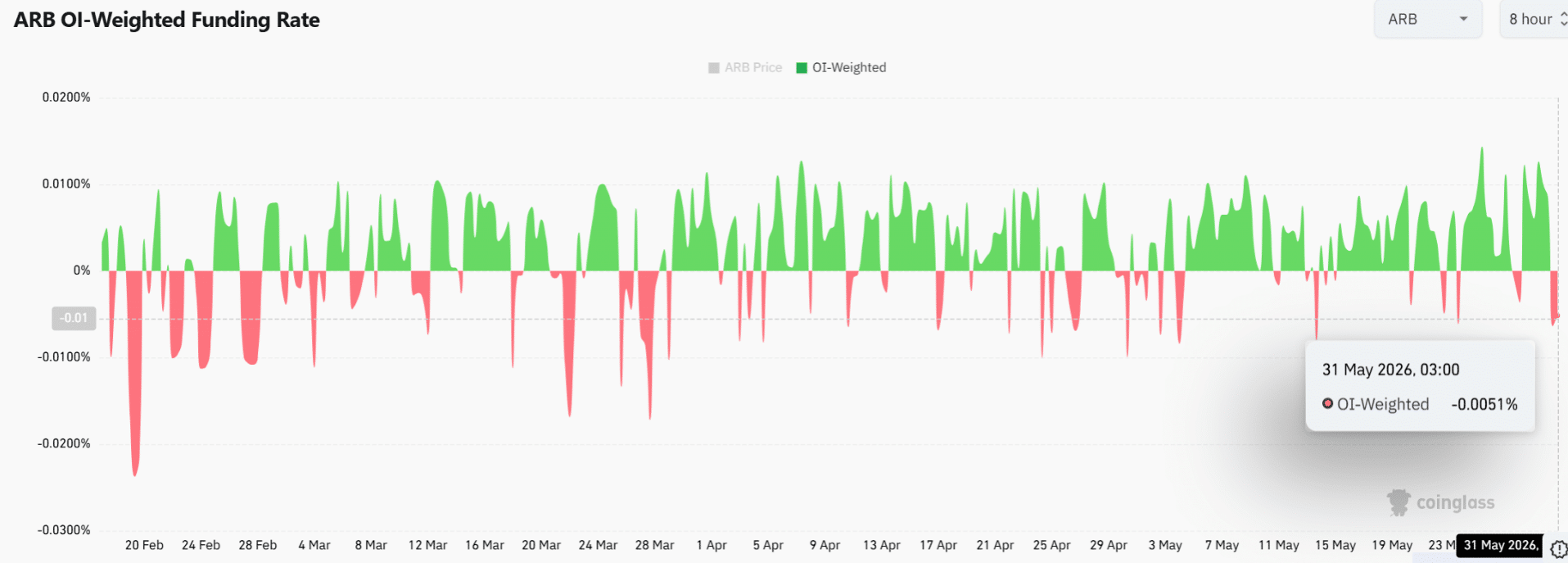 Arbitrum Price Nears Key Support After 22M ARB Transfer