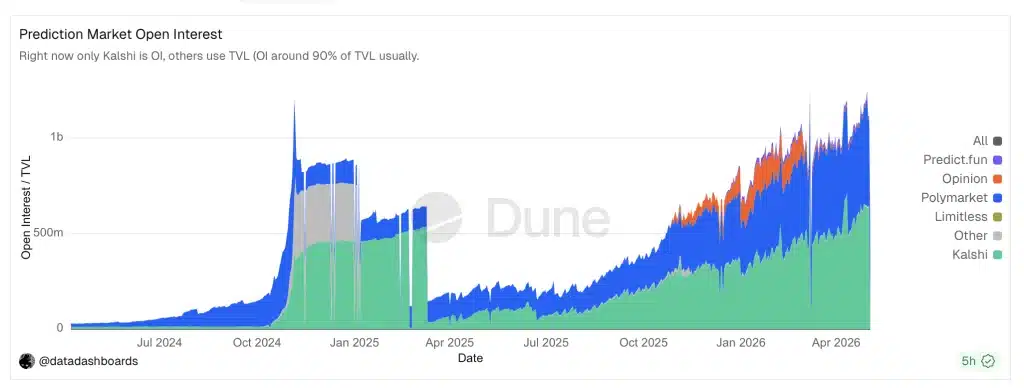 Prediction Markets Open Interest Reaches $1.11B 