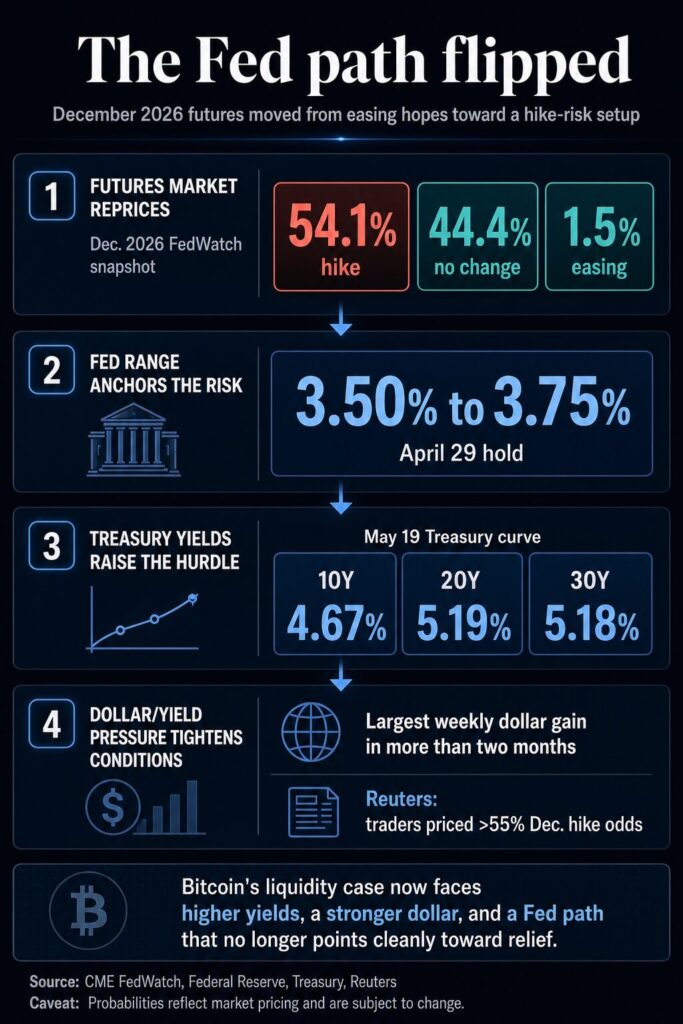 Bitcoin Macro Outlook Weakens as Fed Hike Bets, Treasury Yields and ETF Outflows Pressure BTC 3 Bitcoin news