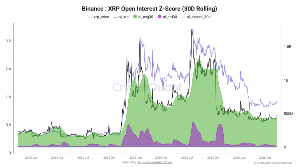 XRP Airdrop Scams risk with rising XRP derivatives speculation (CryptoQuant).