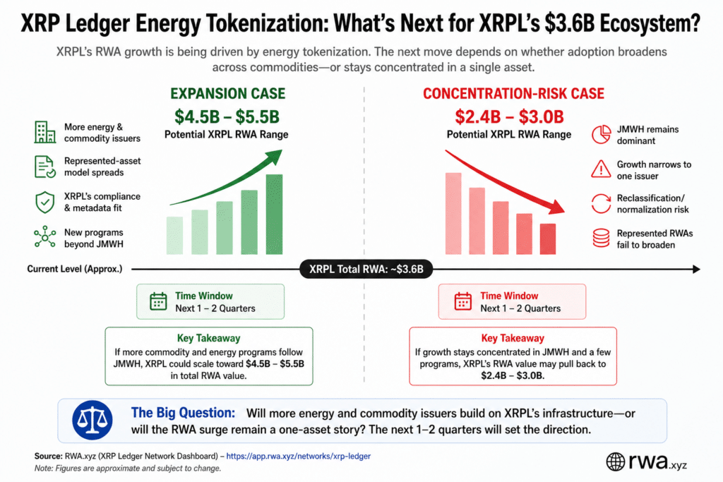 XRP Ledger energy tokenization XRP Ledger RWA outlook showing expansion vs concentration-risk scenarios.
