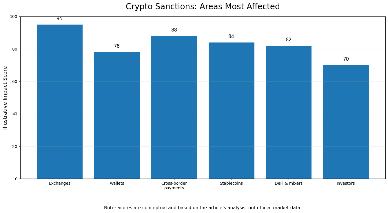What Crypto Sanctions Mean for Wallets and Exchanges 8 What Crypto Sanctions Mean for Wallets and Exchanges