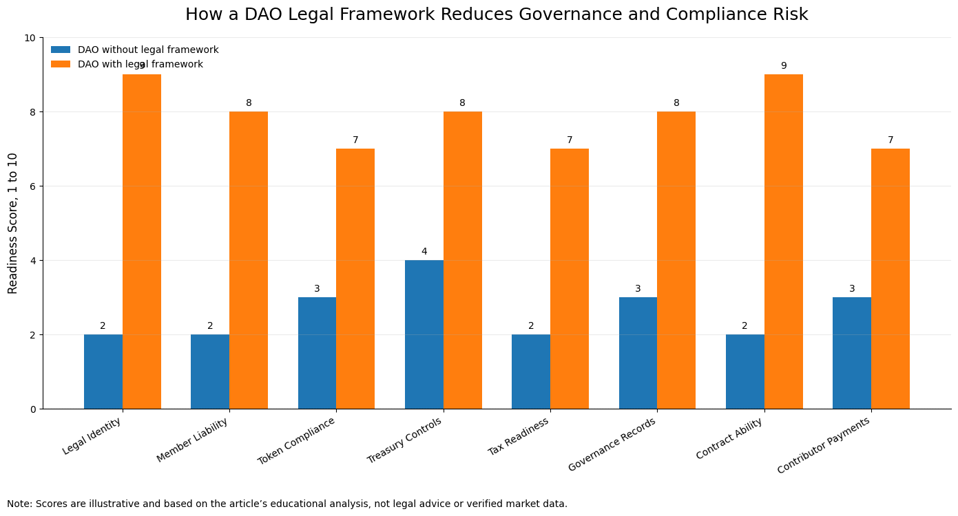 What Is a DAO Legal Framework? Laws for Decentralized Governance