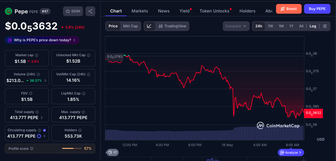 How PEPE and SHIB Wallet Growth Could Support Meme Coin Recovery 9 PEPE and SHIB Holder Growth