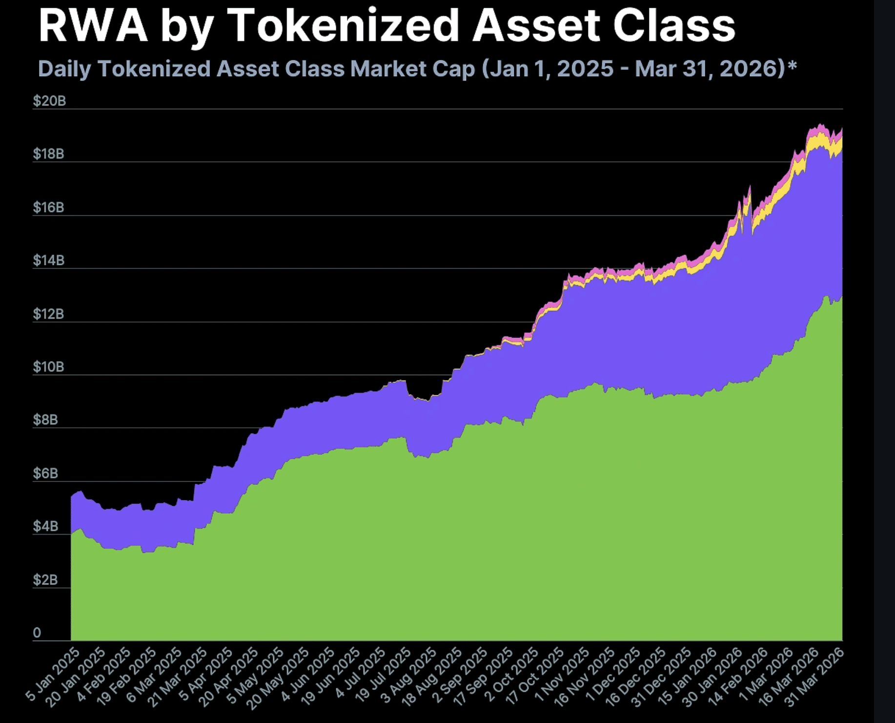 Tokenized RWAs Cross $30B