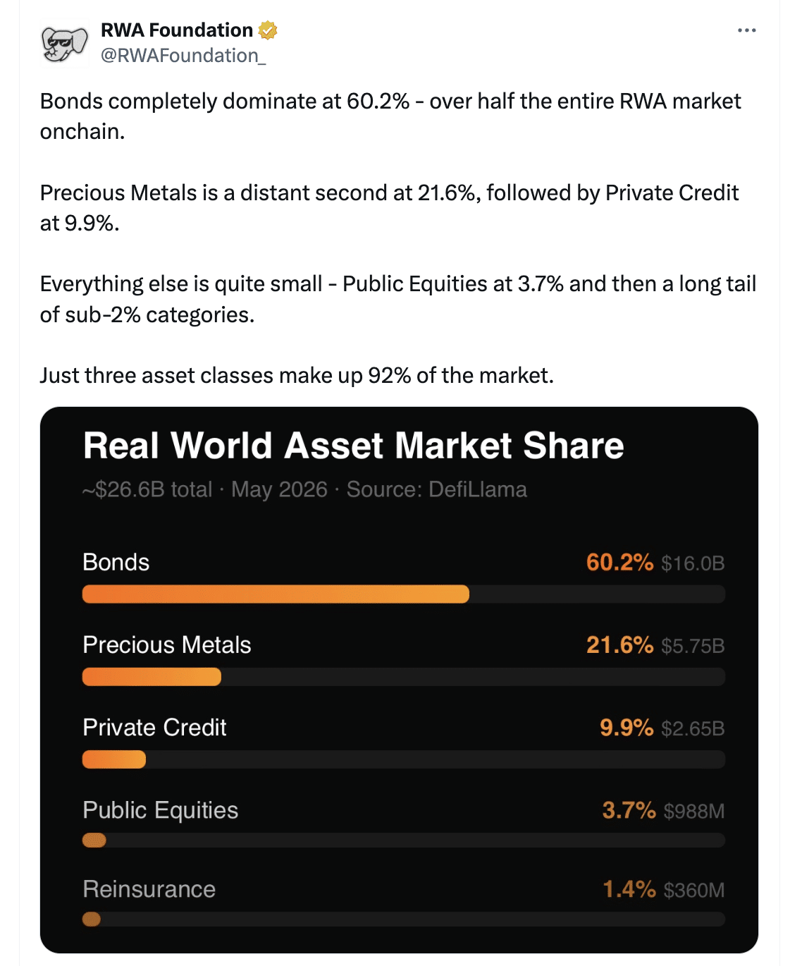 Tokenized RWAs Cross $30B but Utility Will Decide What Happens Next