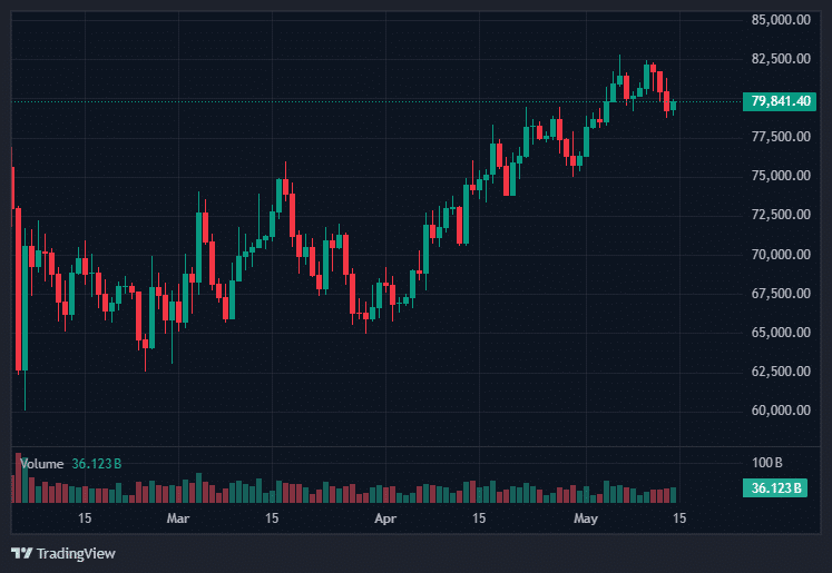 Bitcoin Price