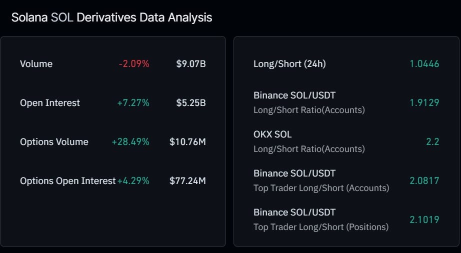 Solana Derivatives Activity Signals Bullish Momentum