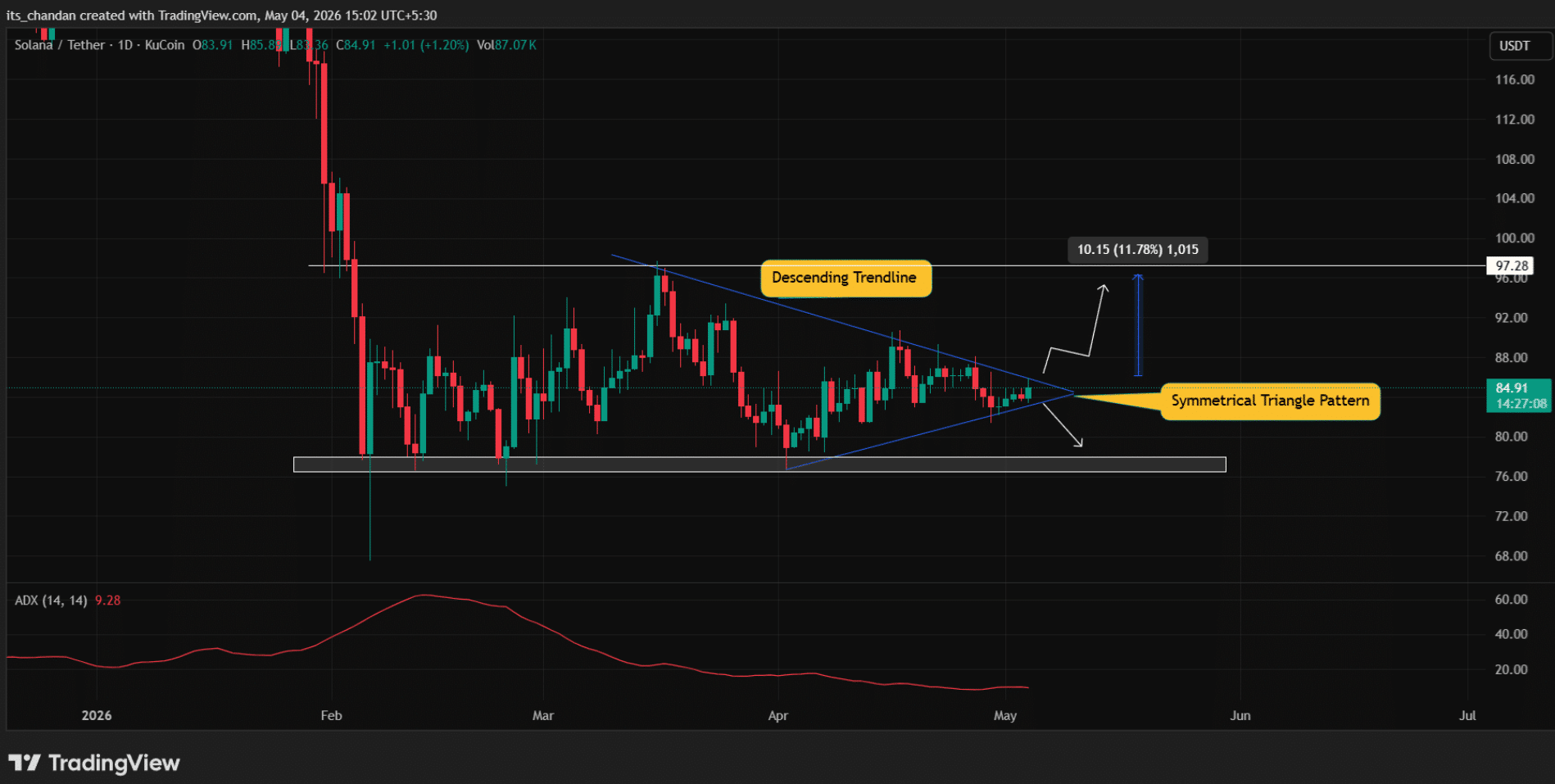 Why Solana Price Is Lagging Despite SOL’s Fast Ecosystem Growth 8 Why Solana Price Is Lagging Despite SOL’s Fast Ecosystem Growth