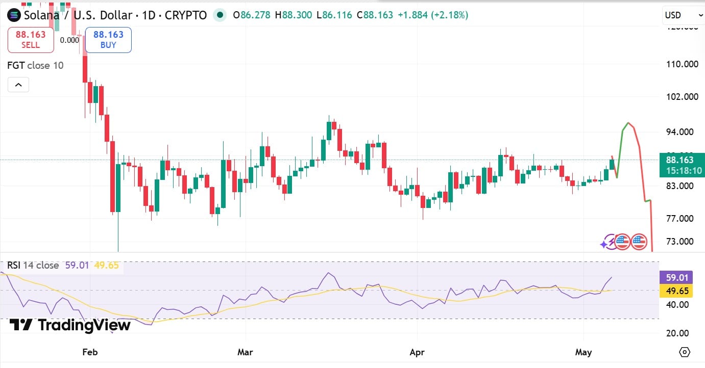 Solana RSI Signals Growing Buyer Strength