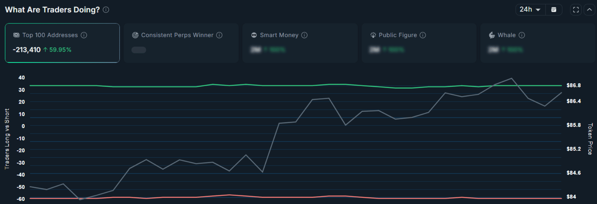 Solana Price Analysis: Whales Add $9.7M as Bulls Eye $87 Breakout