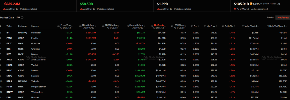 IBIT Outflows Shake Broader Bitcoin ETF Market