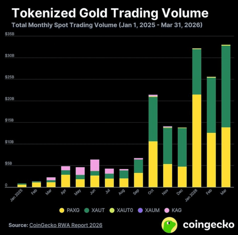 Why $90B Tokenized Gold Volume Signals Caution for Bitcoin Bulls