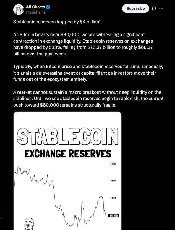 Stablecoin Reserves Drop $4B Despite Bullish Outlook: What’s Driving the Liquidity Shift?