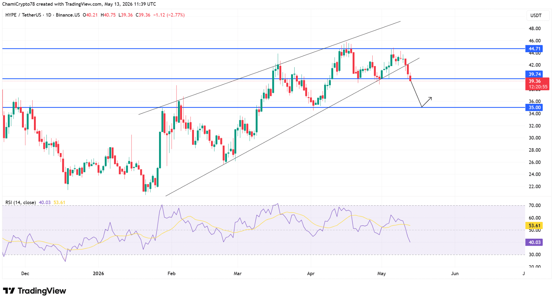 Hyperliquid Price Prediction: HYPE Eyes $35 as Bulls Face Pressure