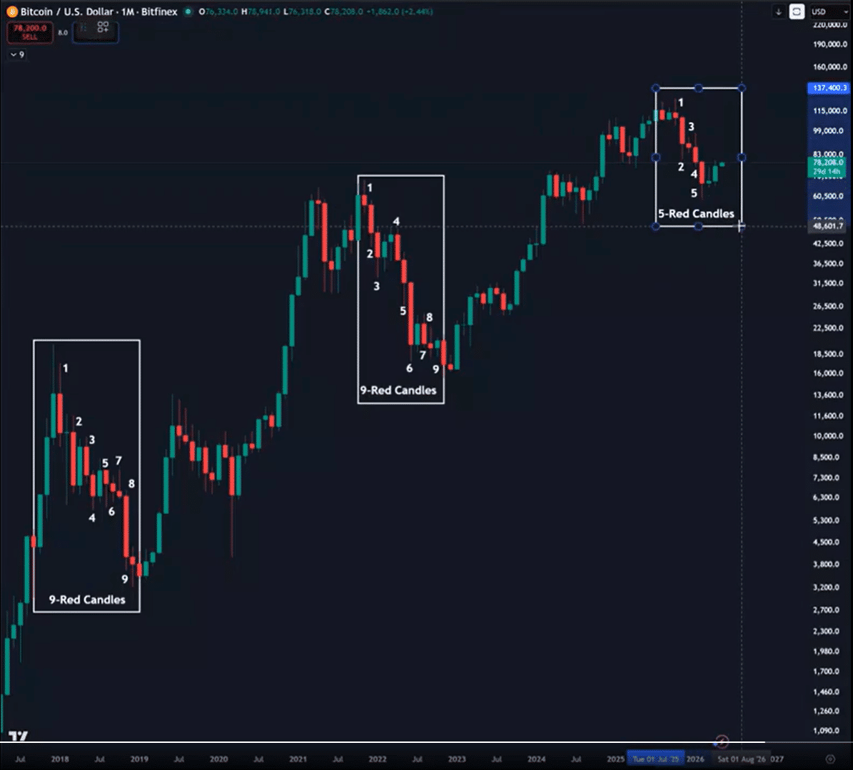 Bitcoin Whale Bets $40M Against BTC: Is the Rally in Trouble? 8 Bitcoin Whale Short Raises Questions as BTC Struggles to Hold $80K Recovery