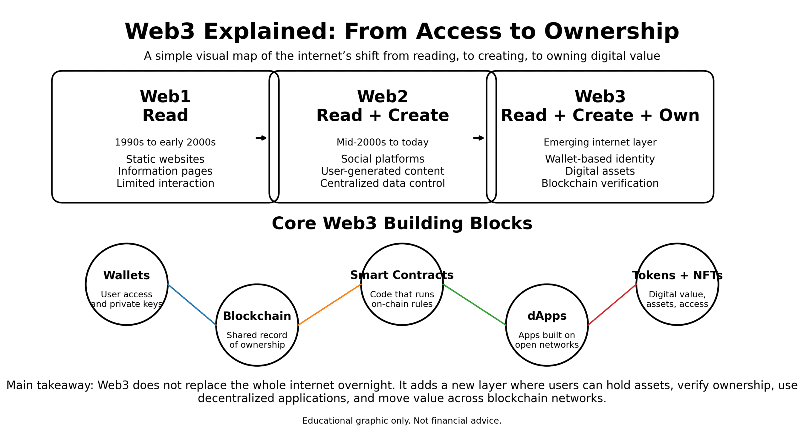 What Is Web3? The Internet’s Next Chapter, Simply Explained 8 What Is Web3? The Internet’s Next Chapter, Simply Explained