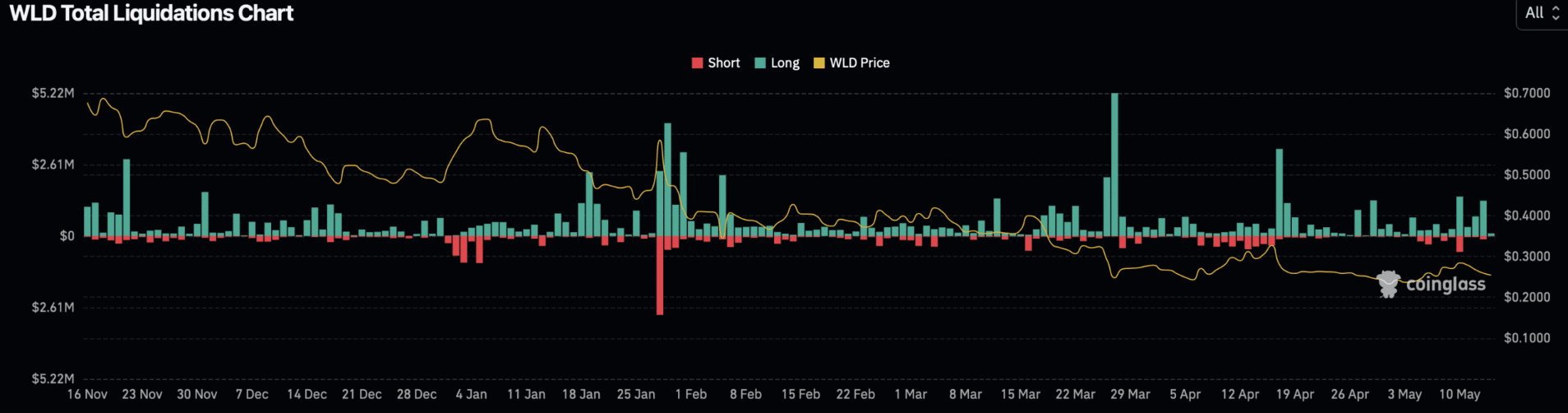 Worldcoin Price Analysis: WLD Drops 10% as Short Sellers Tighten Control