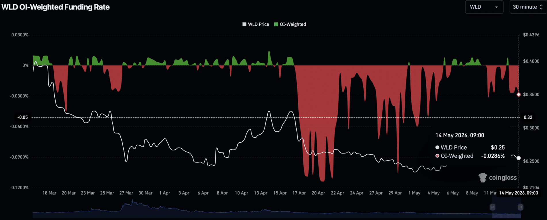 Worldcoin Price Analysis: WLD Drops 10% as Short Sellers Tighten Control