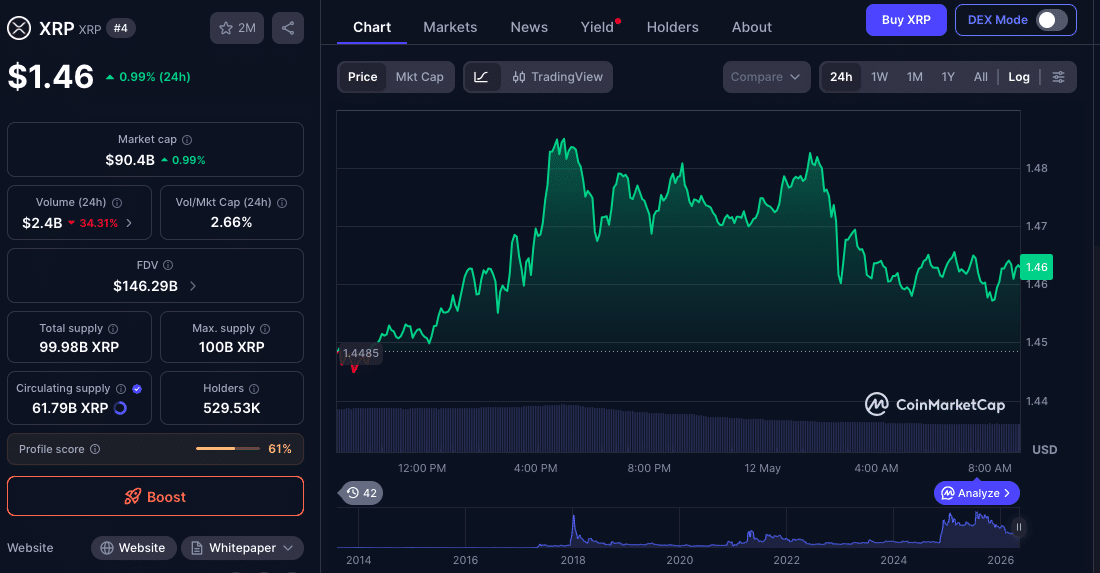 XRP Price Holds Near $1.46 as Ripple Expands Institutional Business