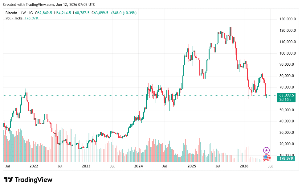 Bitcoin Price