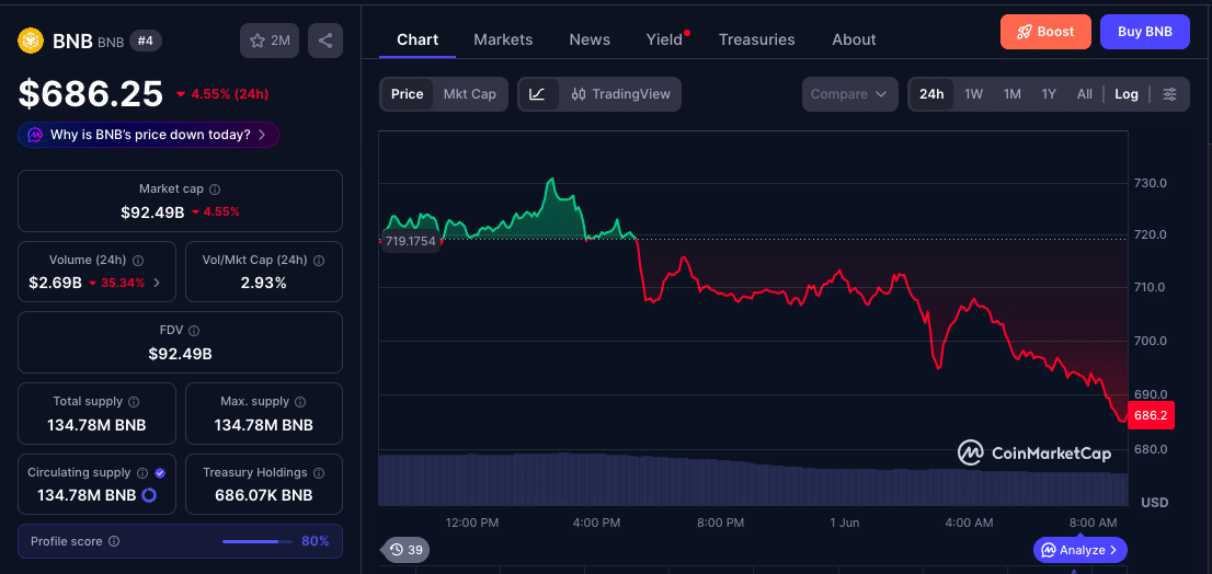 BNB Price Rally Gains Momentum as VanEck ETF Launch Sparks Institutional Demand 9 BNB Price Locks in on $700 as VanEck ETF Ignites Institutional Buying