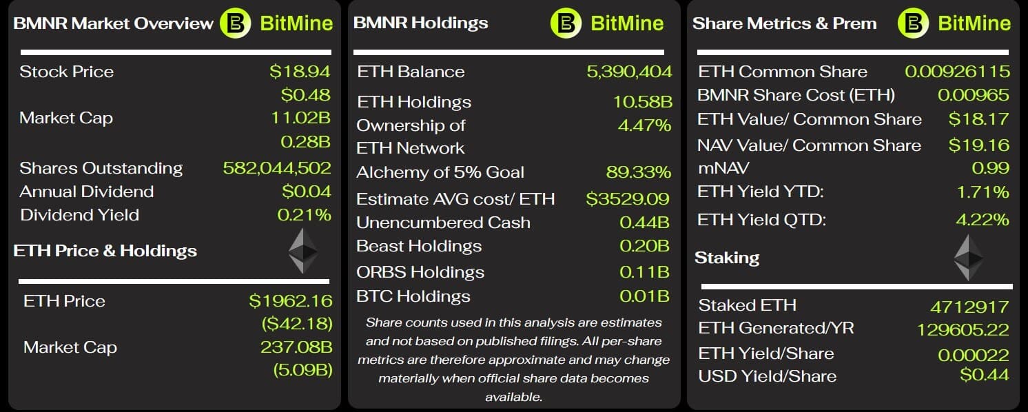 Ethereum Treasury Model Benefits From Staking