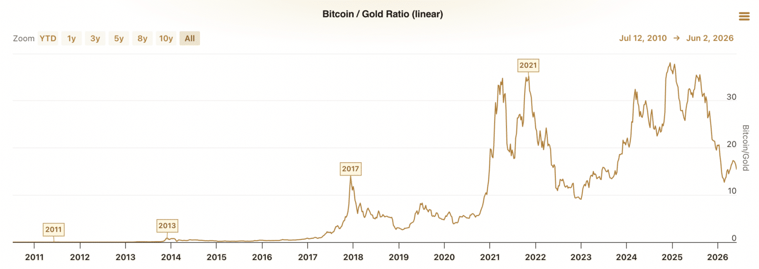 Bitcoin Gold Ratio Hits Rare Low as Gold Outperforms BTC in 2026 9 Bitcoin Gold Ratio Signals Historic Undervaluation