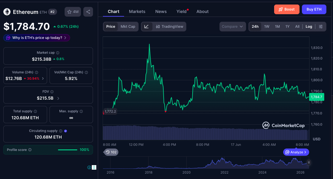 Ethereum Price Reclaims $1,800 as Open Interest and BitMine Buying Fuel Recovery Hopes 9 Ethereum Price