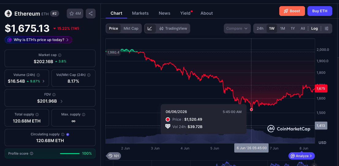 Ethereum Price Crashes to $1,500