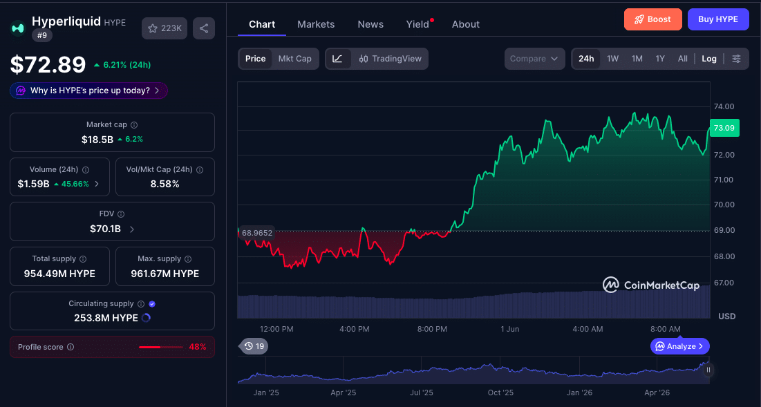 HYPE Price Rally Hits Record High as Arthur Hayes’ $150 Target Gains Attention 8 HYPE Price Rally