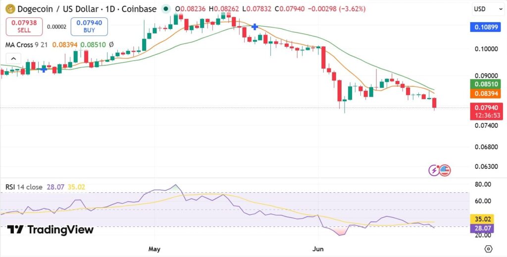 DOGE price analysis