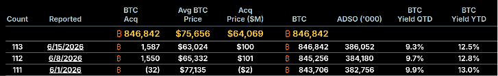 Strategy Bitcoin Holdings Grow After $100M Purchase as Dilution Concerns Rise 8 BTC Yield Decline Sparks Dilution Concerns