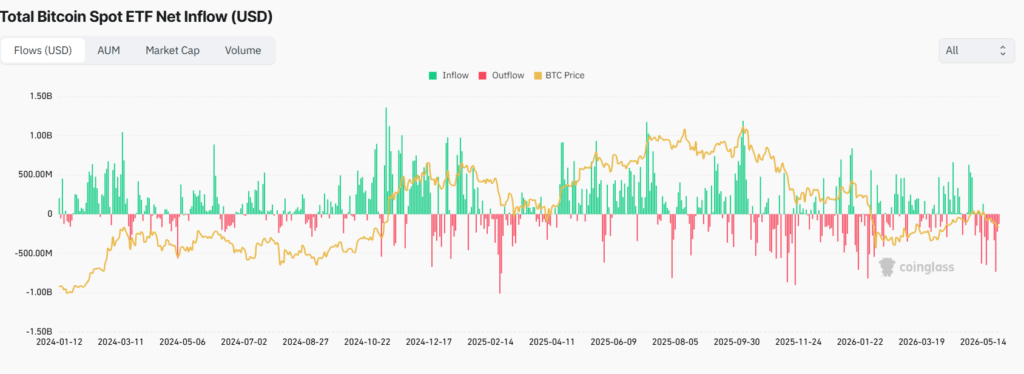 Spot Bitcoin ETFs See $1.42B Outflows as Investors Rotate Toward SOL, XRP and HYPE 2 Ethereum ETFs