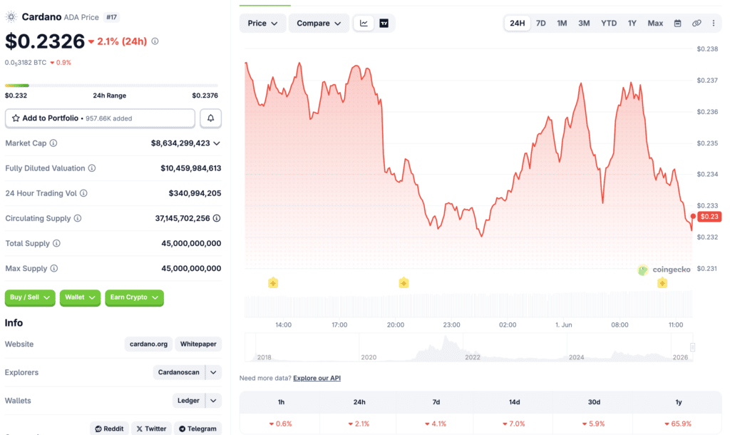 Cardano news: ADA market data and price overview (Source: CoinGecko)